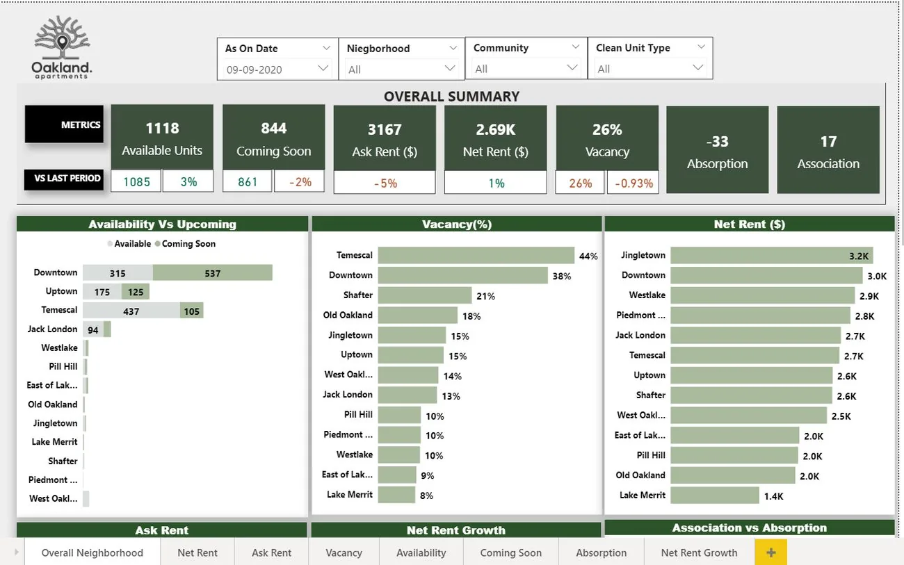 Oakland real estate overall summary dashboard