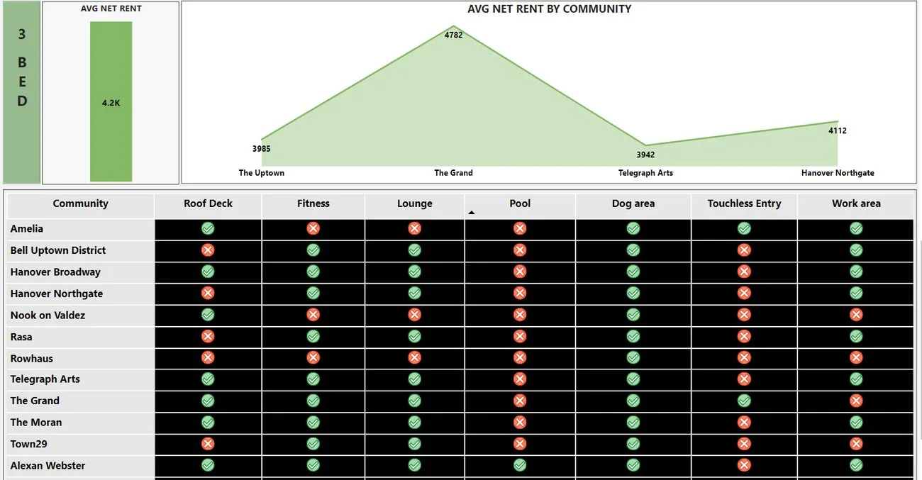 Oakland real estate amenities dashboard