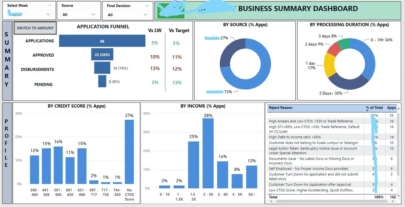 Lending business summary dashboard