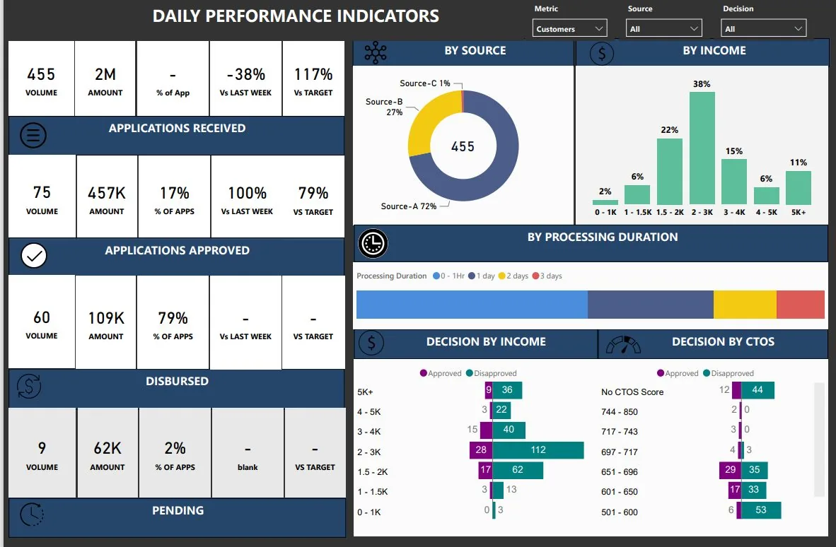 Daily performance indicators dashboard