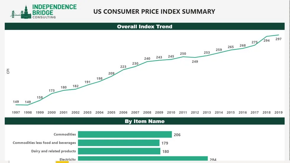 US CPI dashboard