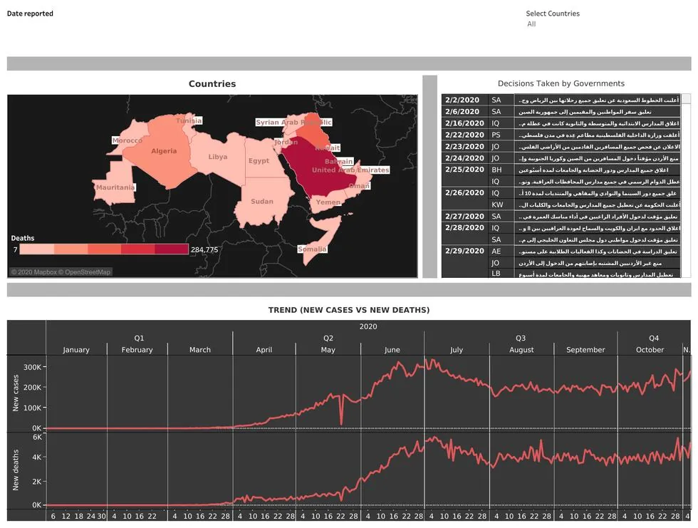 Covid analysis dashboard